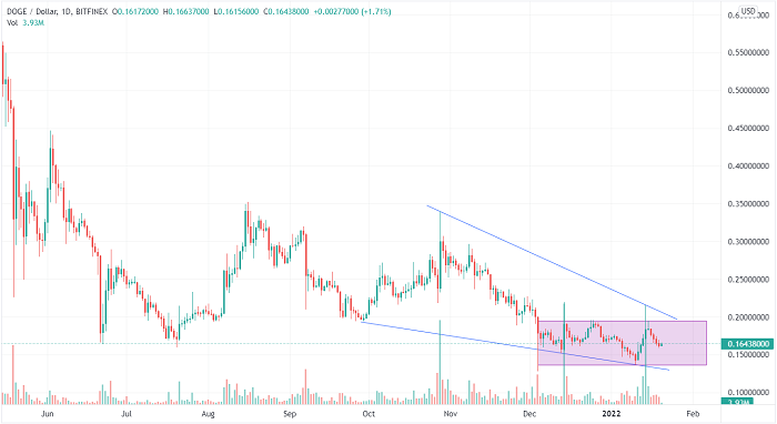 Dogecoin Price Forecast 2022