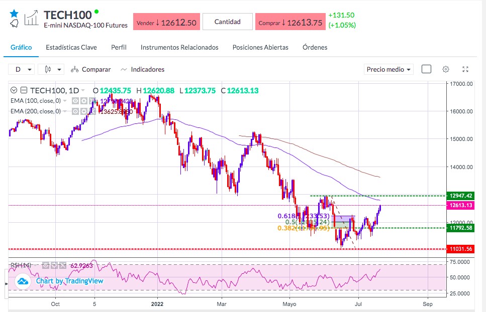 Análisis del Nasdaq - Gráfico Nasdaq