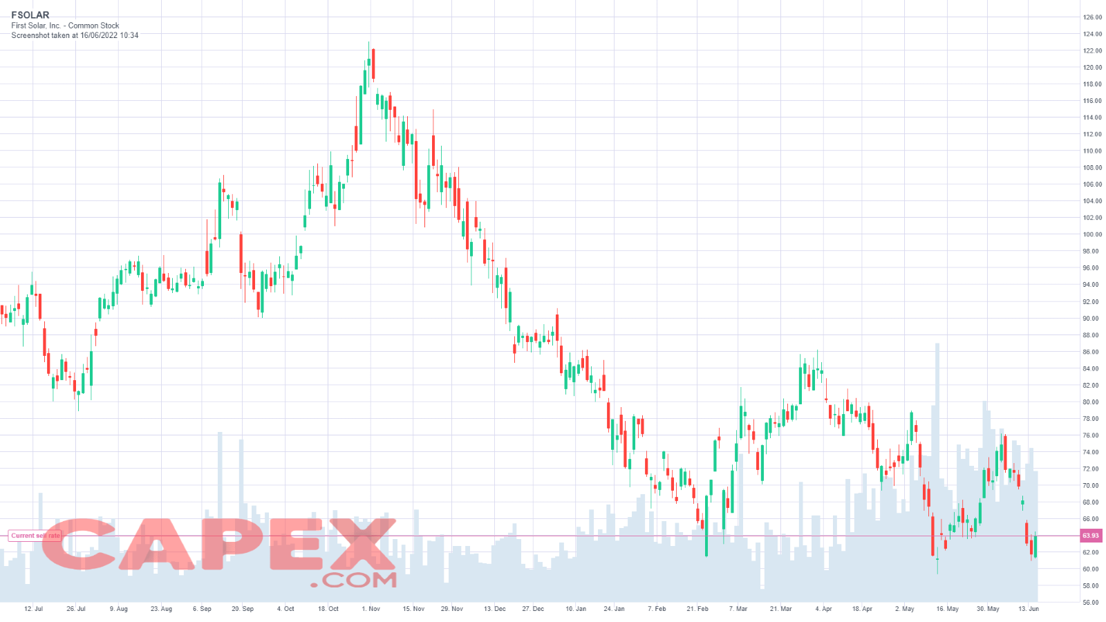 First Solar Energy Stock