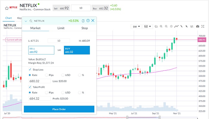 Wie kauft man Netflix Aktien capex