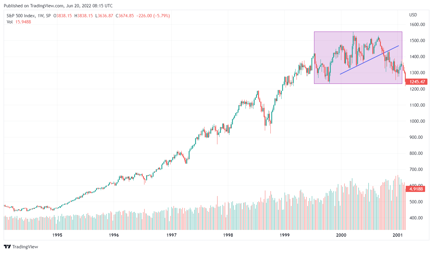 Bear market distribution 2000-2002