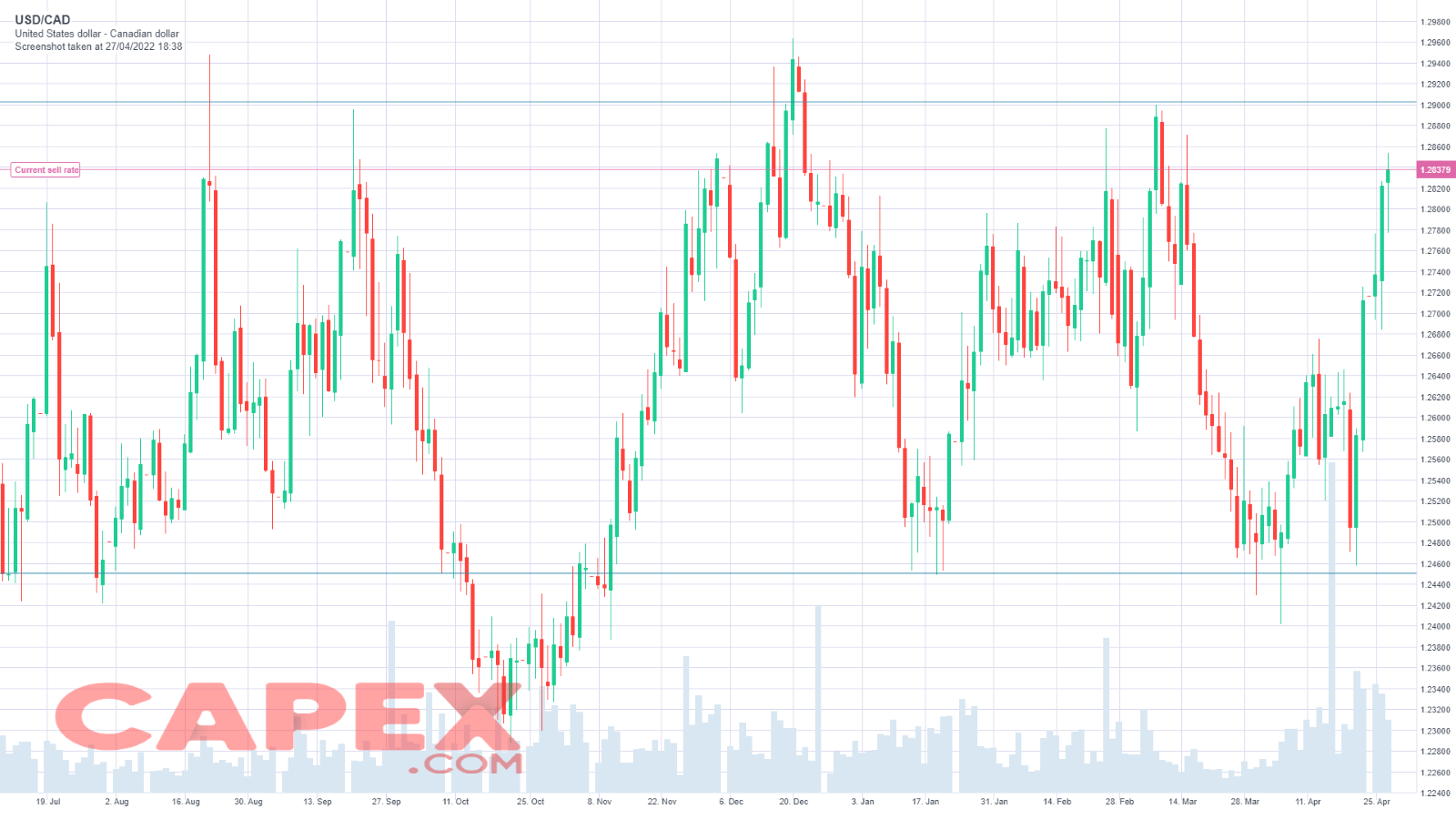 Swing Trading range