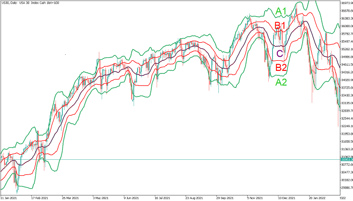 Double Bollinger Bands