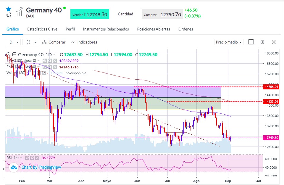 Análisis DAX - Gráfico DAX