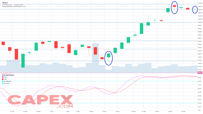 stochastic indicator example