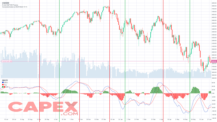 MACD Signal Line Crossovers 