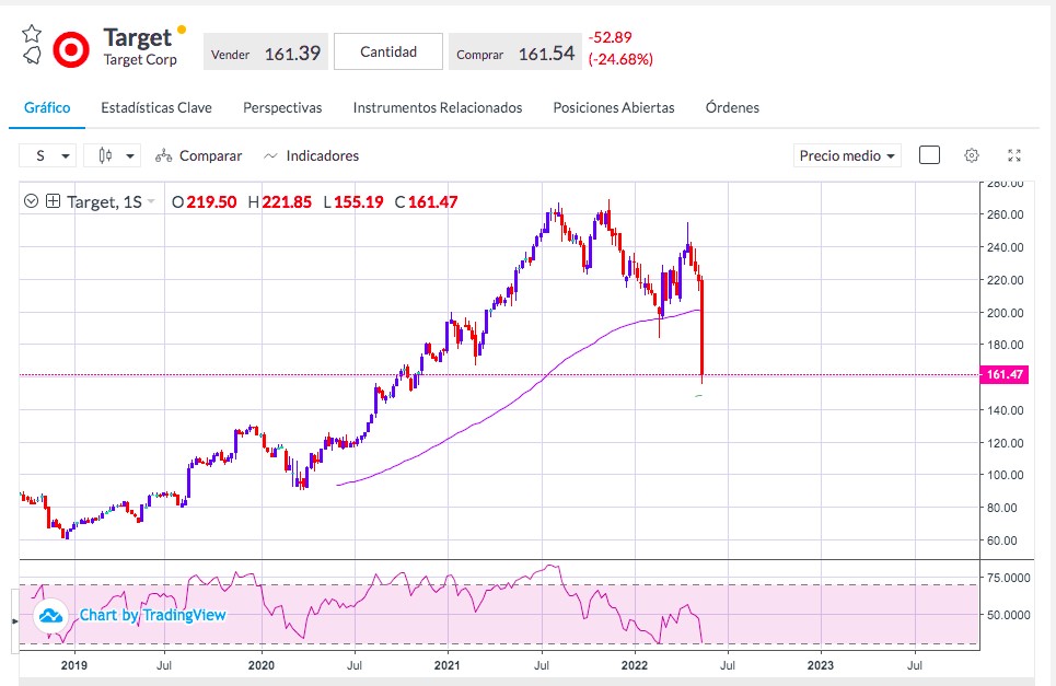 Análisis de las acciones de Target
