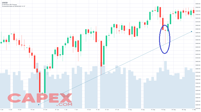 Utilizando el Doji Libélula en el Trading de Tendencias