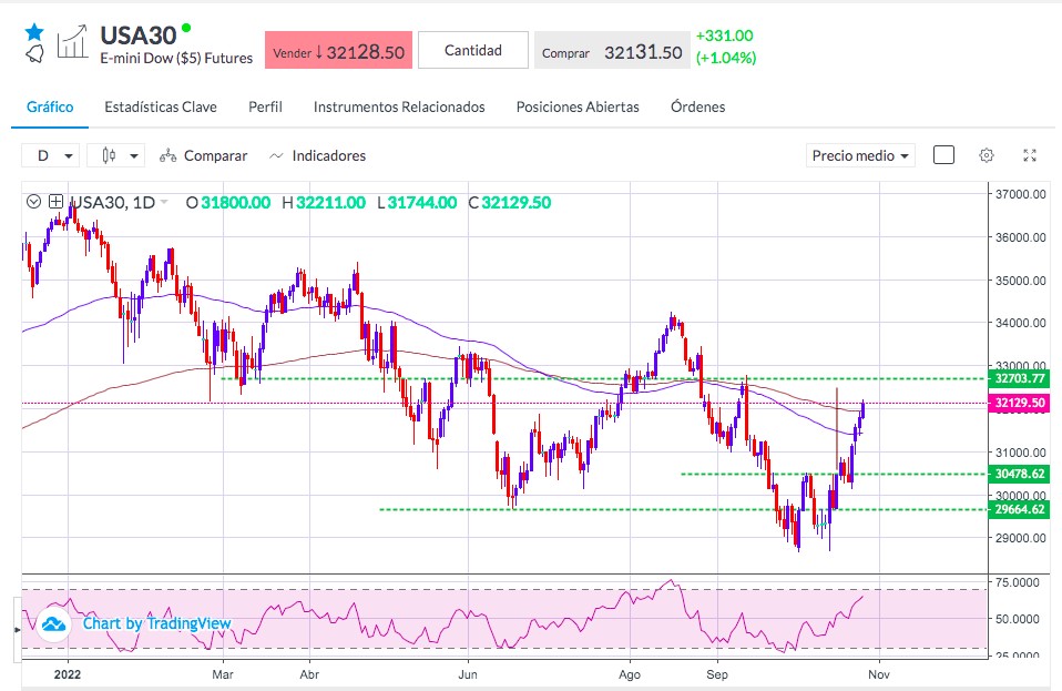 Gráfico cotización Dow Jones 30