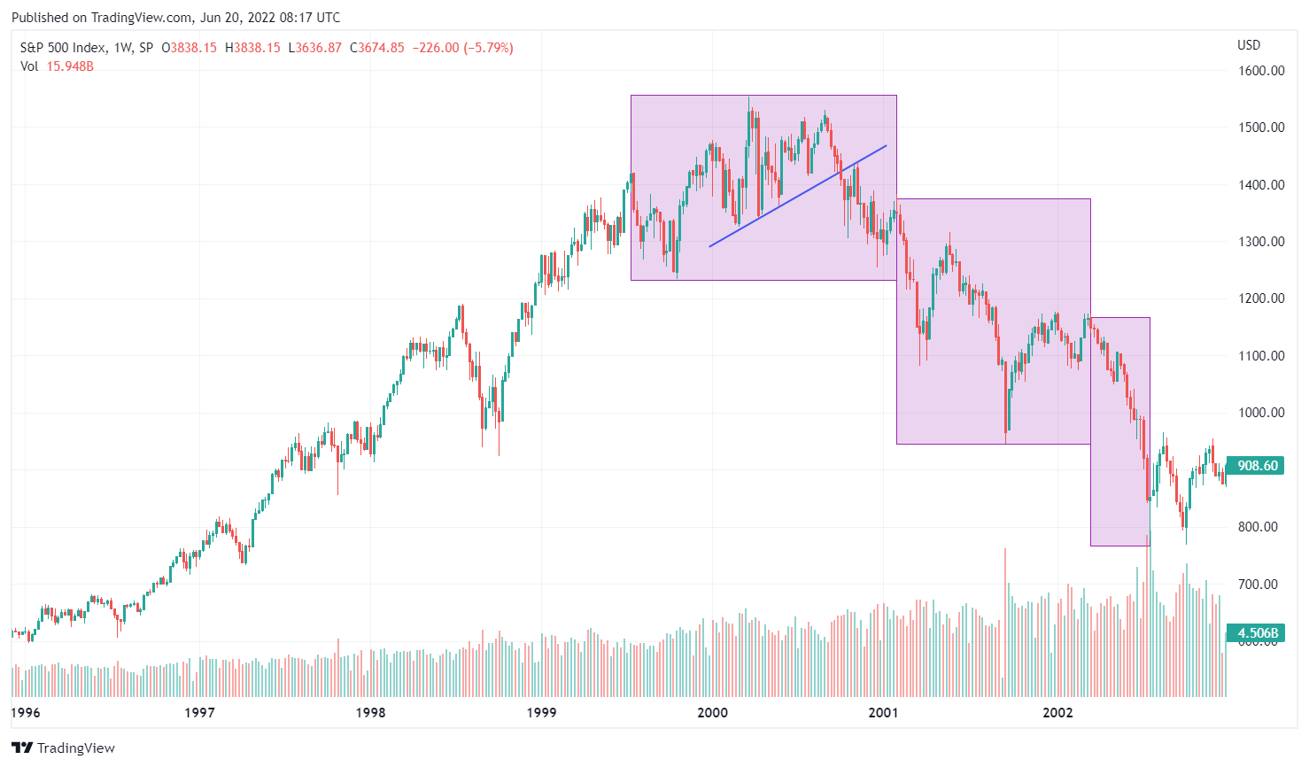 2000-2002 Bear Market - Panic Stage