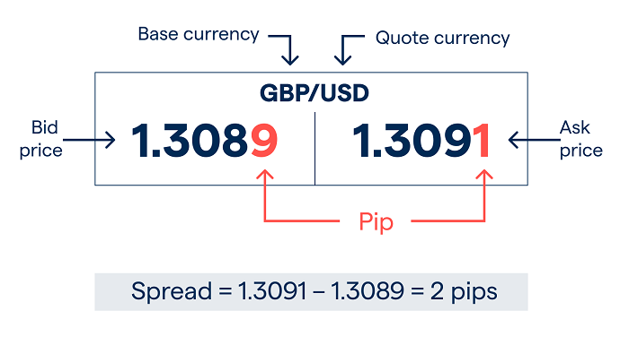 سبريد الفوركس | سبريد التداول | الفرق بين سعر العرض وسعر الطلب