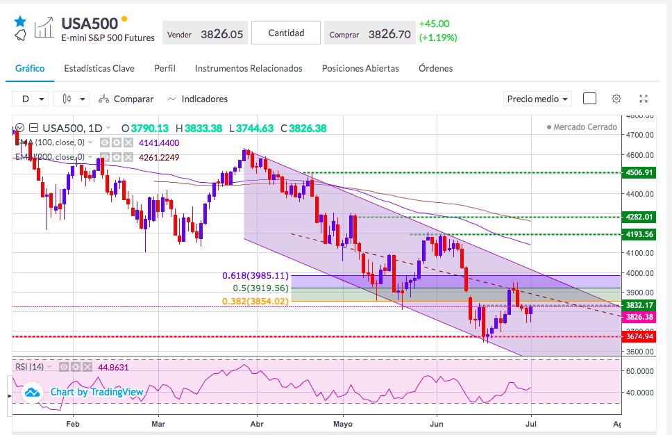 Análisis del S&P 500 - Gráfico SP500