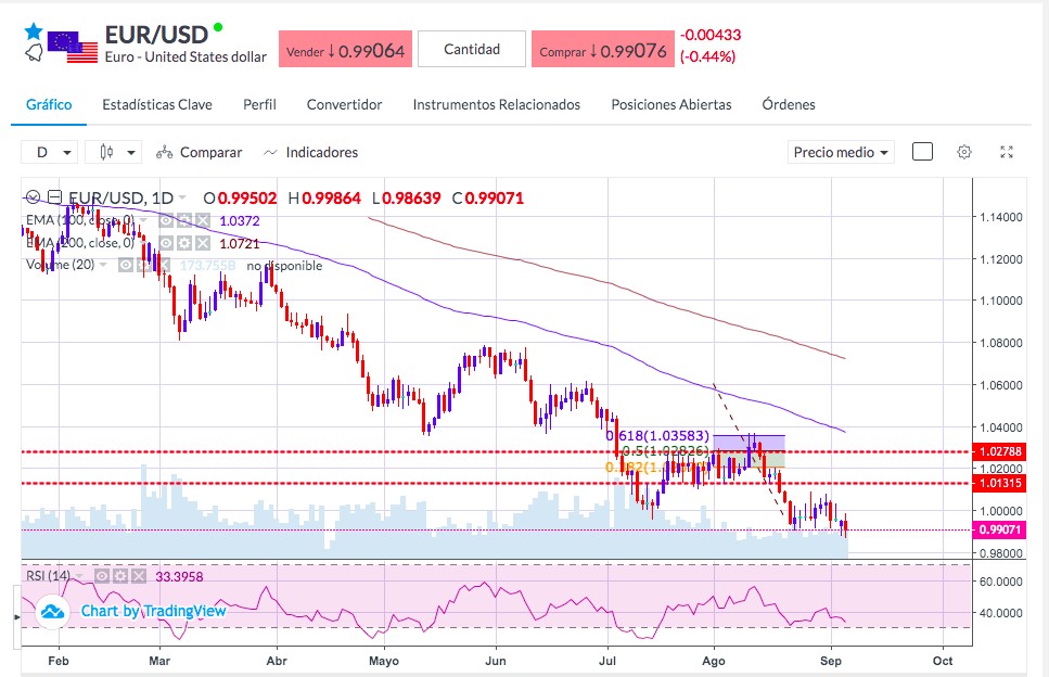 Análisis del EUR/USD - Gráfico EurUsd