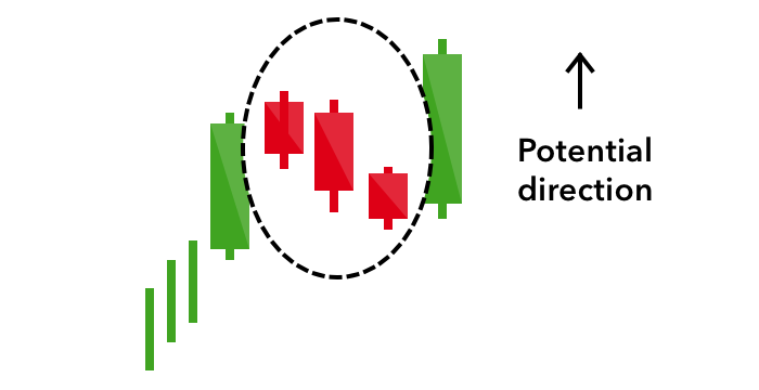 Japanese Candlestick Patterns - Rising Three