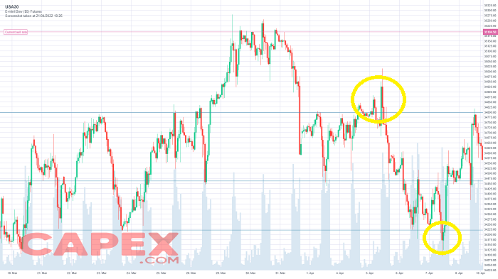 Major and minor support and resistance levels