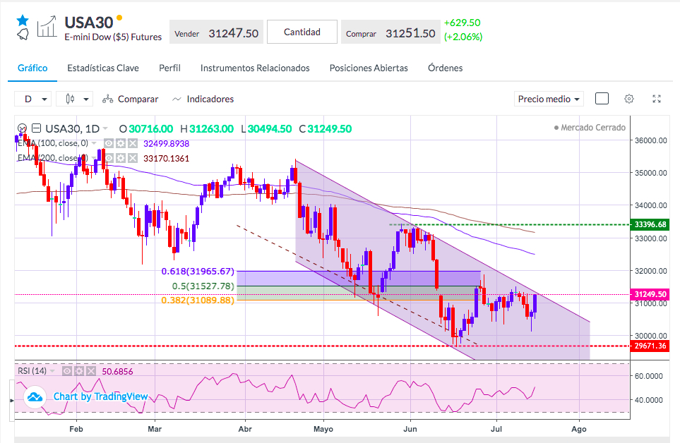 Análisis del Dow Jones