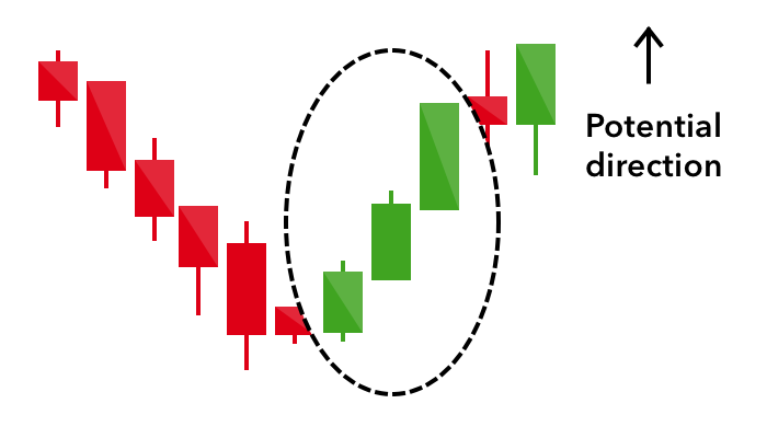 Japanese Candlestick Patterns - Three White Soldiers