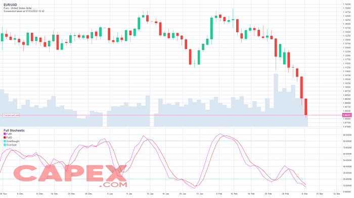 Stochastic indicator