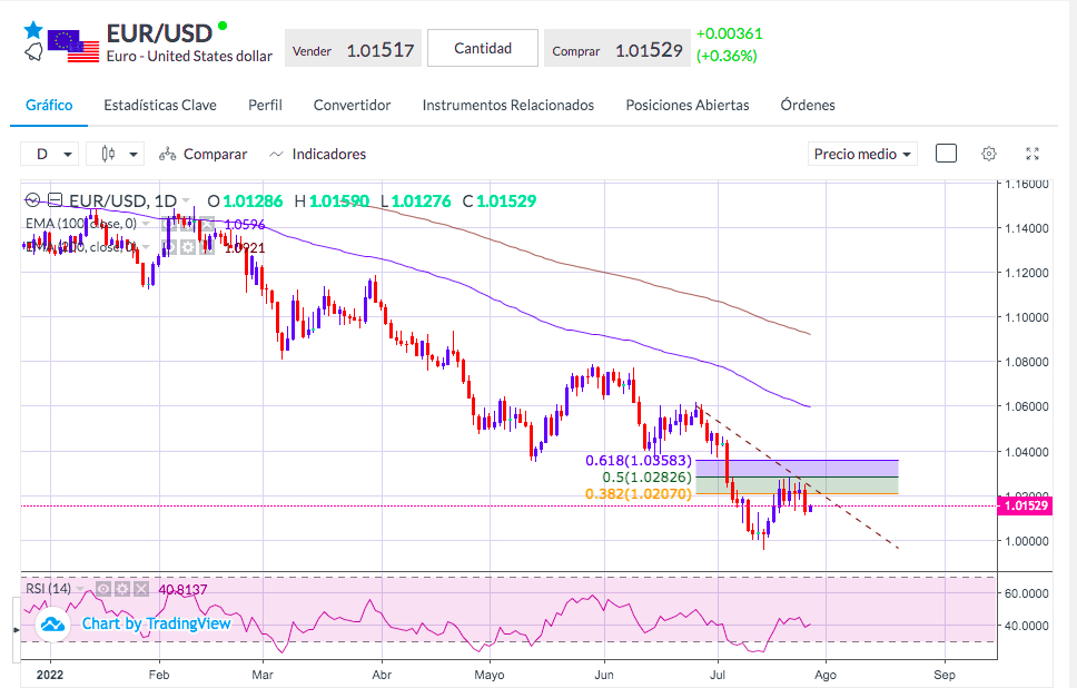 Análisis del EUR/USD - Gráfico EurUsd