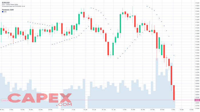 Indicador Parabolic Sar 