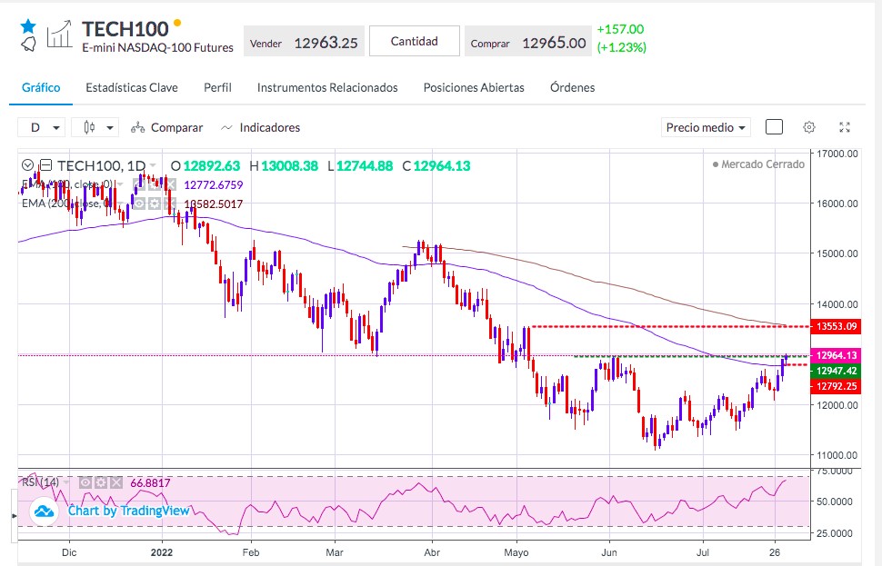 Análisis del Nasdaq - Gráfico Nasdaq