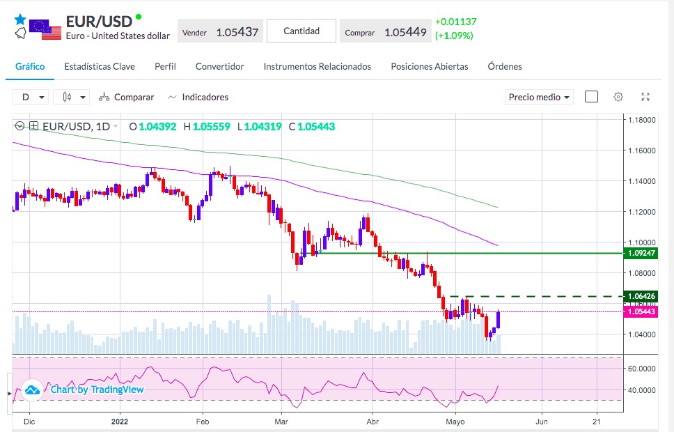 Análisis EURUSD