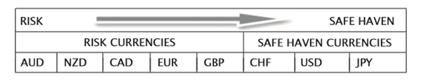 Safe haven - risk currencies