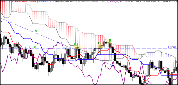 FIGURE 10 - The Kumo and its Calculations (Source: TradingView)