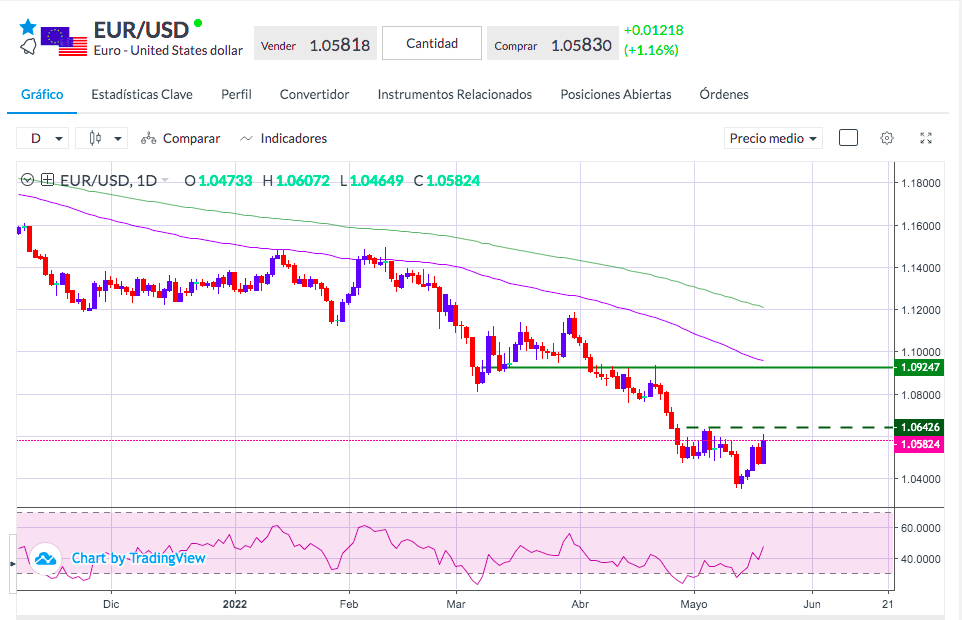 Análisis del EURUSD