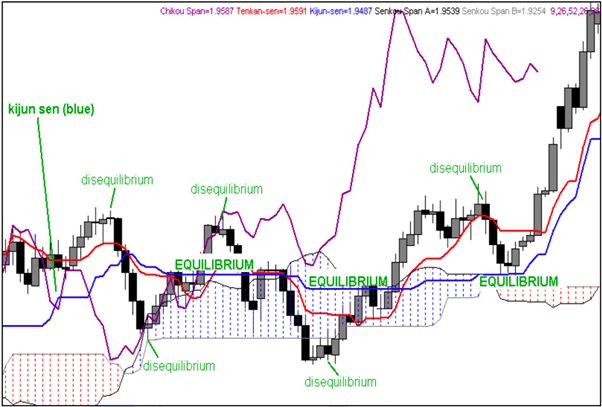 How to Read the Ichimoku Kinko Hyo I Ichimoku Cloud Strategies