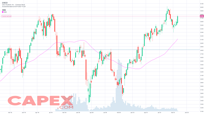 cisco stock price forecast 2022