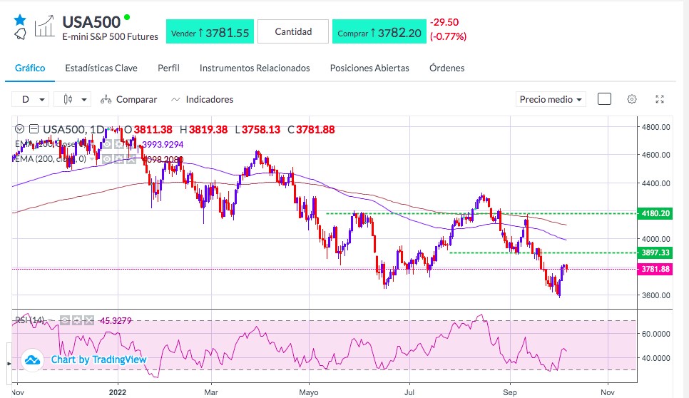 Análisis del SP500