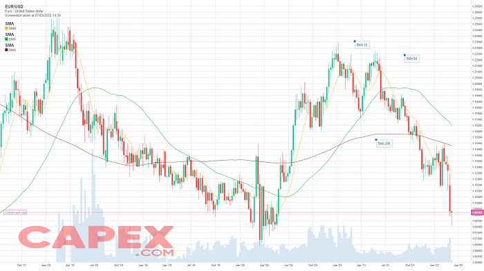 Ví dụ về đường MA - Moving Average