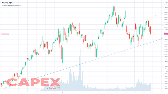 American Tower REIT