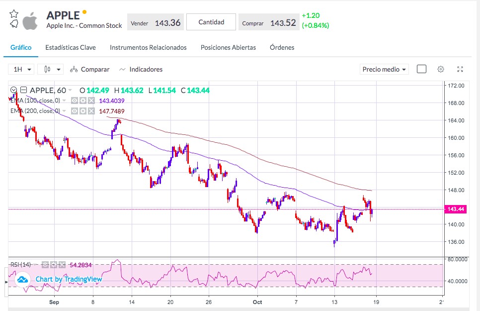 Gráfico acciones Apple 