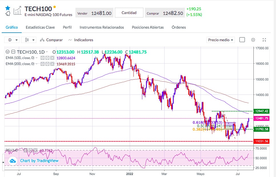 Análisis del Nasdaq - Gráfico Nasdaq