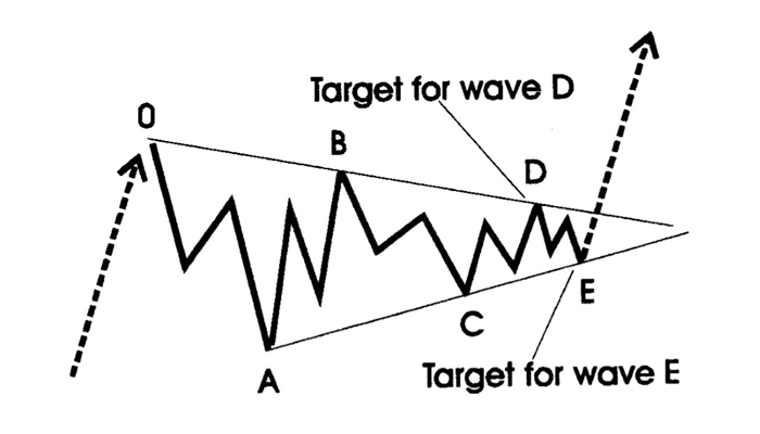 Objetivos para las ondas de Elliott D y E