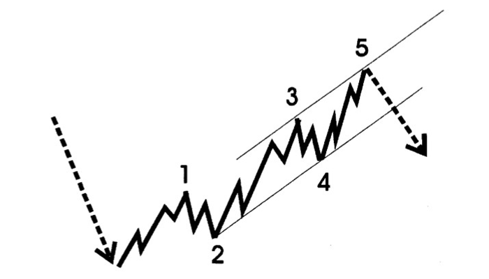 Ținte pentru Elliott Wave 5 