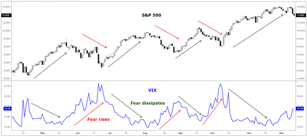 Relación entre el índice VIX y el S&P 500
