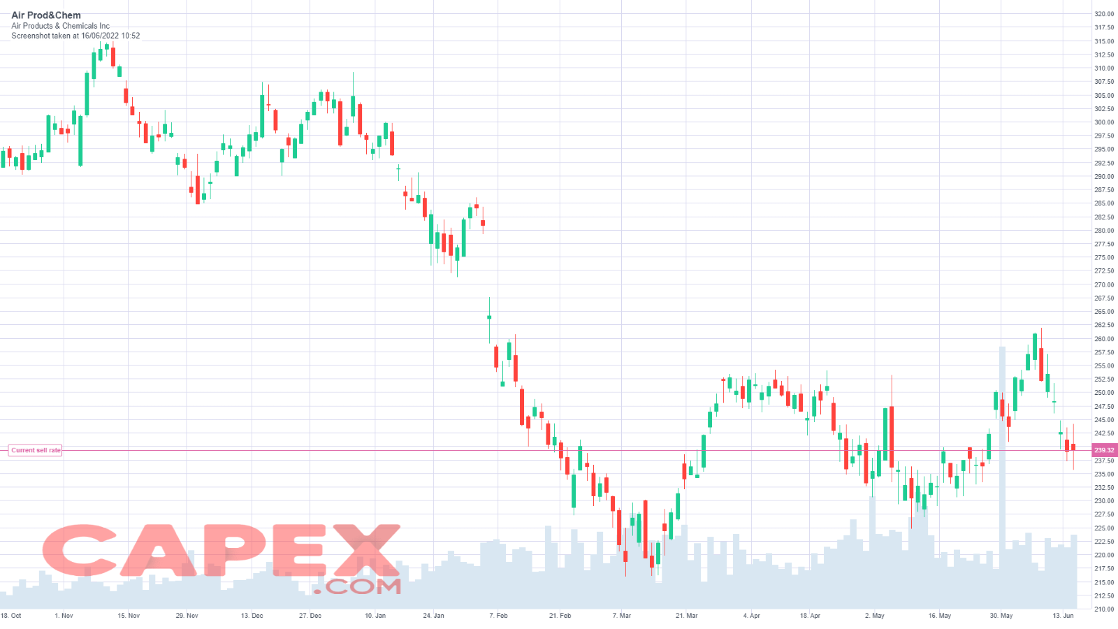 Air products and chemicals energy stock