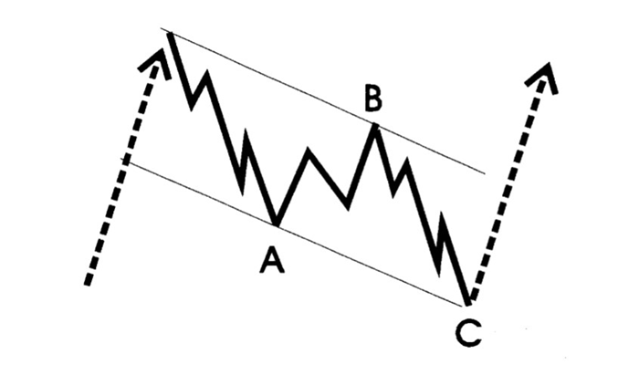 Ondas de Elliott correctivas