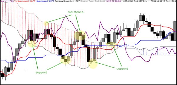 Soporte y resistencia de la nube de Ichimoku Kinko Hyo