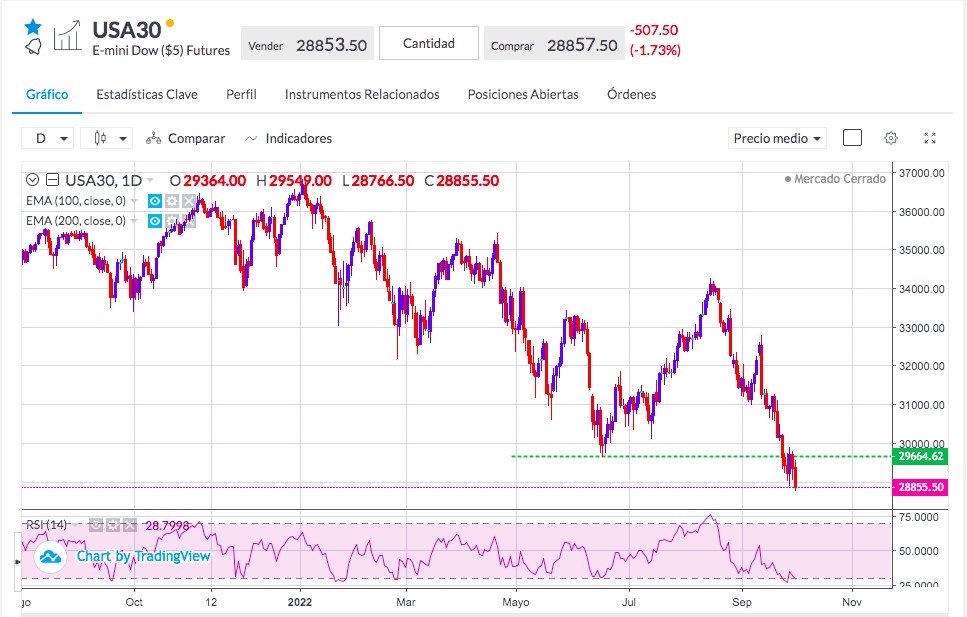 Análisis del DowJones - Gráfico DowJones30