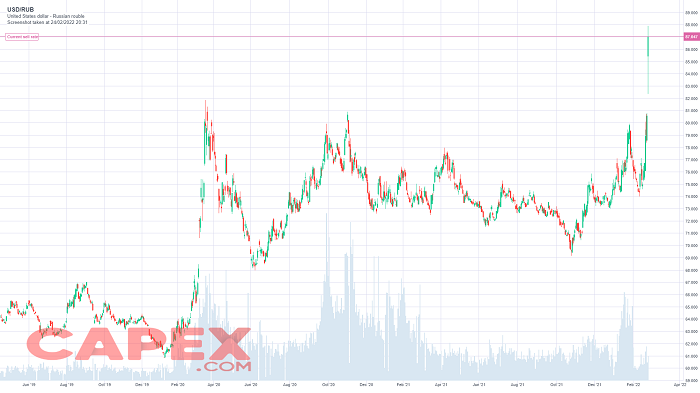 Rublo ruso USD/RUB