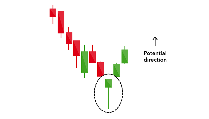 Japanese Candlestick Patterns - Hammer