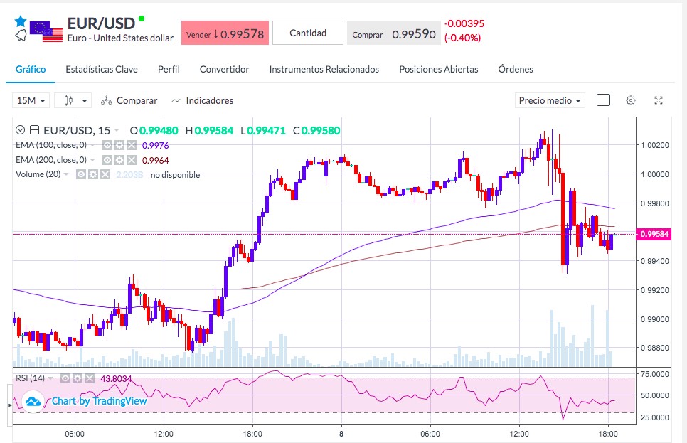 Análisis del EUR/USD - Gráfico cotización EurUsd