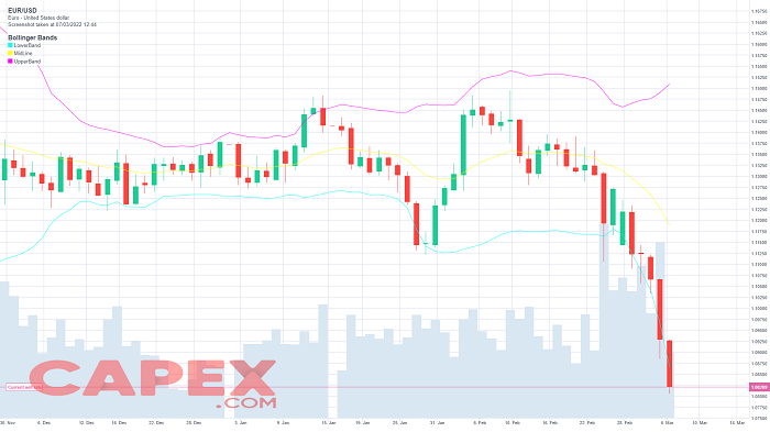 Bollinger Bands indicator