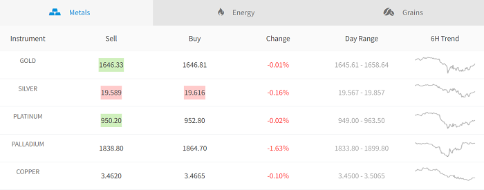 commodities recession