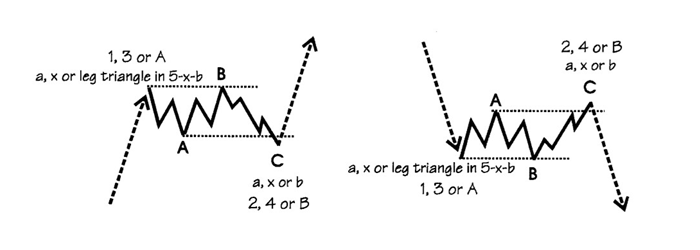 Elliott Wave Flat Pattern