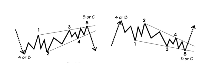 Elliott Wave Diagonal Triangle Type 1 